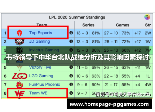 韦特领导下中华台北队战绩分析及其影响因素探讨 韦特领导下中华台北队战绩分析及其影响因素探讨